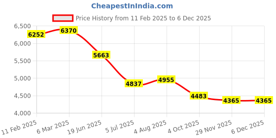 industrybuying.com RS PRO Circular Connector 1 Contacts Cable Mount 9.9 mm Connector Socket, 2406498 rs pro Price History Graph from 11 Feb 2025 to 3 Dec 2025