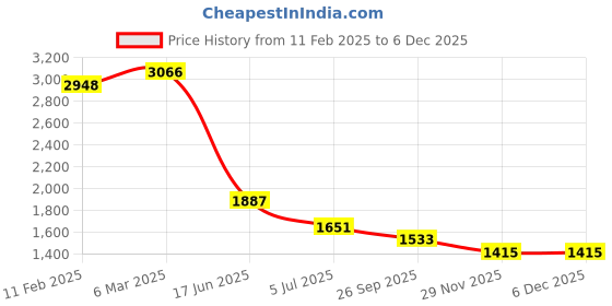 industrybuying.com RS PRO Circular Connector 1 Contacts Panel Mount Socket Female IP50, 2095637 rs pro Price History Graph from 11 Feb 2025 to 5 Dec 2025