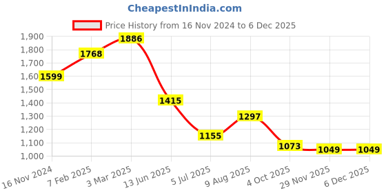 industrybuying.com RS PRO Circular Connector 10 Contacts Bulkhead Mount Plug Male IP68, 1444178 rs pro Price History Graph from 16 Nov 2024 to 5 Dec 2025