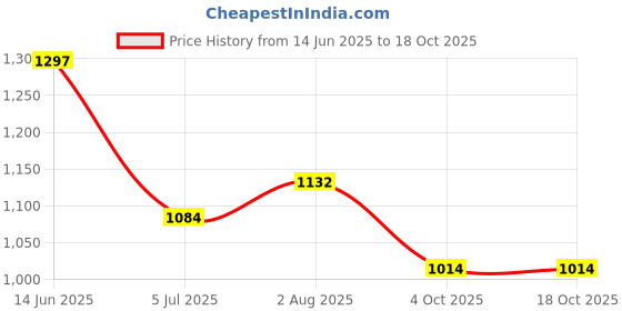 industrybuying.com RS PRO Circular Connector 10 Contacts Bulkhead Mount Socket Female IP68, 1444171 rs pro Price History Graph from 14 Jun 2025 to 18 Oct 2025