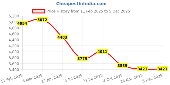 industrybuying.com RS PRO Circular Connector 10 Contacts Cable Mount 12.4 mm Connector Socket, 2406548 rs pro Price History Graph from 11 Feb 2025 to 4 Dec 2025
