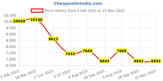 industrybuying.com RS PRO Circular Connector 10 Contacts Cable Mount 12.8 mm Connector Socket, 2406507 rs pro Price History Graph from 5 Feb 2025 to 24 Nov 2025