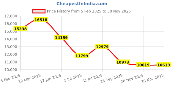 industrybuying.com RS PRO Circular Connector 10 Contacts Cable Mount 13.5 mm Connector Socket, 2406520 rs pro Price History Graph from 5 Feb 2025 to 26 Nov 2025