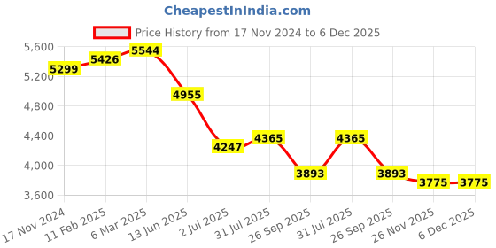 industrybuying.com RS PRO Circular Connector 10 Contacts Cable Mount M14 Connector Socket, 2406423 rs pro Price History Graph from 17 Nov 2024 to 5 Dec 2025