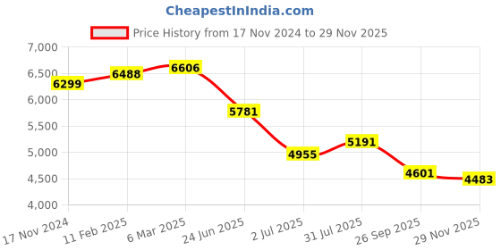 industrybuying.com RS PRO Circular Connector 10 Contacts Cable Mount M14 Connector Socket, 2406435 rs pro Price History Graph from 17 Nov 2024 to 29 Nov 2025