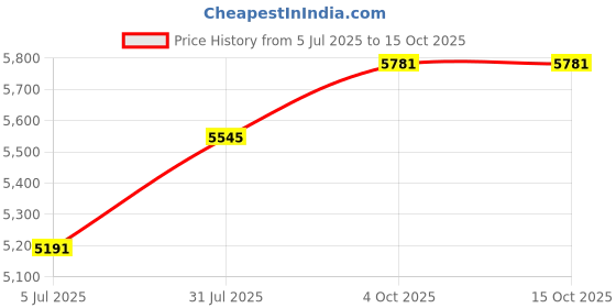 industrybuying.com RS PRO Circular Connector 10 Contacts Cable Mount M16 Connector Plug IP67, 2065054 rs pro Price History Graph from 5 Jul 2025 to 15 Oct 2025