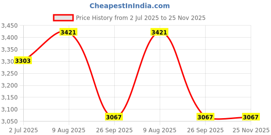 industrybuying.com RS PRO Circular Connector 10 Contacts Cable Mount M16 Connector Plug IP67, 2065070 rs pro Price History Graph from 2 Jul 2025 to 25 Nov 2025
