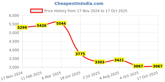 industrybuying.com RS PRO Circular Connector 10 Contacts Cable Mount M16 Connector Socket IP67, 2065078 rs pro Price History Graph from 17 Nov 2024 to 16 Oct 2025