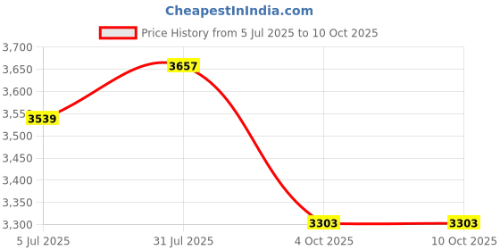 industrybuying.com RS PRO Circular Connector 10 Contacts Cable Mount Plug and Socket IP68, 2070667 rs pro Price History Graph from 5 Jul 2025 to 9 Oct 2025