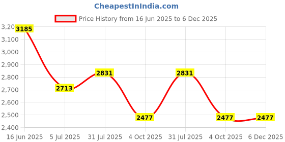 industrybuying.com RS PRO Circular Connector 10 Contacts Cable Mount Socket, 2406445 rs pro Price History Graph from 16 Jun 2025 to 6 Dec 2025