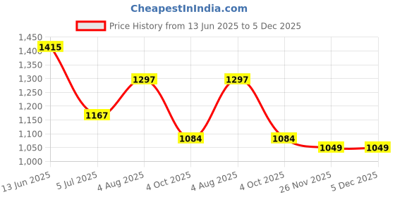 industrybuying.com RS PRO Circular Connector 10 Contacts Cable Mount Socket Female IP68, 1444157 rs pro Price History Graph from 13 Jun 2025 to 5 Dec 2025