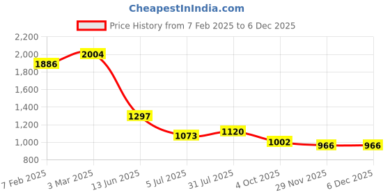 industrybuying.com RS PRO Circular Connector 10 Contacts Cable Mount Socket Female IP68, 1444185 rs pro Price History Graph from 7 Feb 2025 to 5 Dec 2025