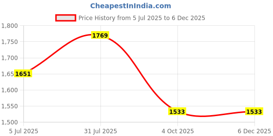 industrybuying.com RS PRO Circular Connector 10 Contacts Cable Mount Socket Male IP67, 2506165 rs pro Price History Graph from 5 Jul 2025 to 4 Dec 2025