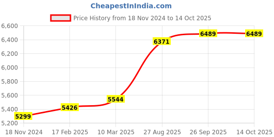 industrybuying.com RS PRO Circular Connector 10 Contacts Cable MountPlug and Socket IP68, 2070656 rs pro Price History Graph from 18 Nov 2024 to 14 Oct 2025