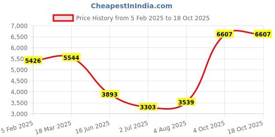 industrybuying.com RS PRO Circular Connector 10 Contacts Cable MountPlug and Socket IP68, 2070658 rs pro Price History Graph from 5 Feb 2025 to 17 Oct 2025