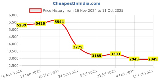 industrybuying.com RS PRO Circular Connector 10 Contacts Cable MountPlug and Socket IP68, 2070660 rs pro Price History Graph from 16 Nov 2024 to 10 Oct 2025