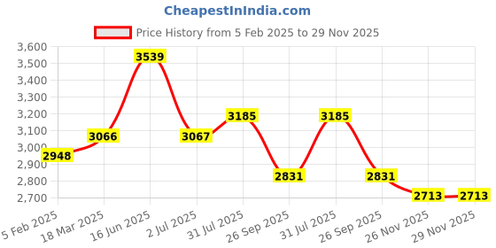 industrybuying.com RS PRO Circular Connector 10 Contacts Panel Mount M15 Connector Socket Female IP50, 2095630 rs pro Price History Graph from 5 Feb 2025 to 28 Nov 2025