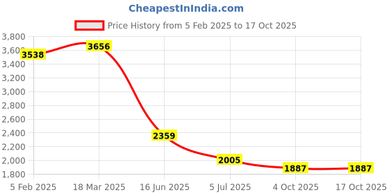 industrybuying.com RS PRO Circular Connector 10 Contacts Panel Mount M16 Connector Plug IP67, 2065085 rs pro Price History Graph from 5 Feb 2025 to 15 Oct 2025