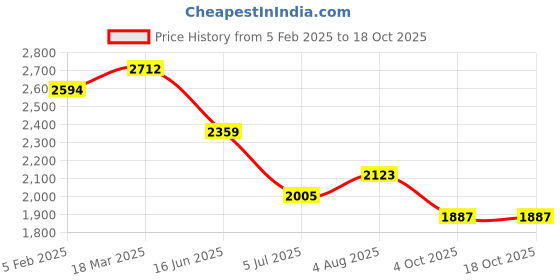 industrybuying.com RS PRO Circular Connector 10 Contacts Panel Mount M16 Connector Plug IP67, 2065102 rs pro Price History Graph from 5 Feb 2025 to 17 Oct 2025