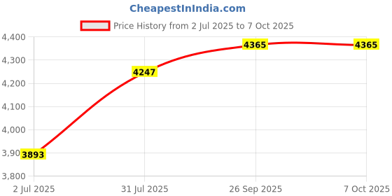 industrybuying.com RS PRO Circular Connector 10 Contacts Panel Mount M16 Connector Socket IP67, 2065094 rs pro Price History Graph from 2 Jul 2025 to 6 Oct 2025