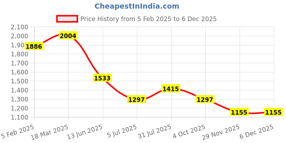 industrybuying.com RS PRO Circular Connector 10 Contacts Panel Mount Socket Female IP67, 2506123 rs pro Price History Graph from 5 Feb 2025 to 5 Dec 2025