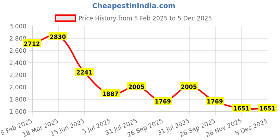 industrybuying.com RS PRO Circular Connector 10 Contacts Panel Mount Socket Female IP67, 2506230 rs pro Price History Graph from 5 Feb 2025 to 5 Dec 2025