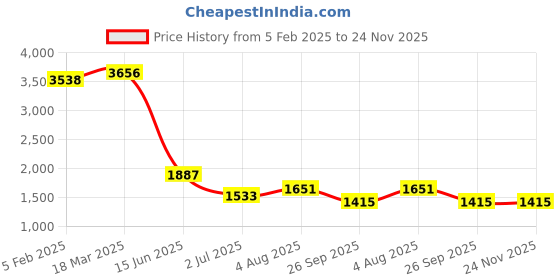 industrybuying.com RS PRO Circular Connector 10 Contacts Panel Mount Socket IP68, 2065239 rs pro Price History Graph from 5 Feb 2025 to 24 Nov 2025