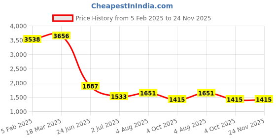 industrybuying.com RS PRO Circular Connector 10 Contacts Panel Mount Socket IP68, 2065240 rs pro Price History Graph from 5 Feb 2025 to 24 Nov 2025