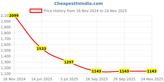 industrybuying.com RS PRO Circular Connector 12 Contacts Bulkhead Mount Plug Male IP68, 1444204 rs pro Price History Graph from 16 Nov 2024 to 23 Nov 2025