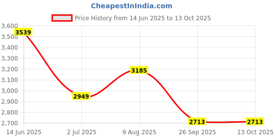 industrybuying.com RS PRO Circular Connector 12 Contacts Bulkhead Mount Socket Female IP68, 1444201 rs pro Price History Graph from 14 Jun 2025 to 12 Oct 2025