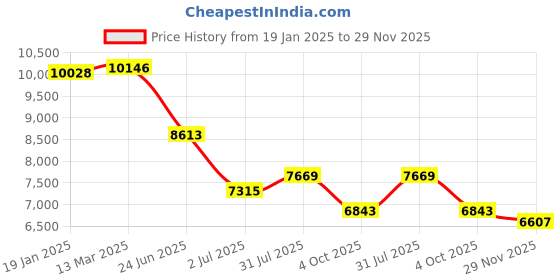 industrybuying.com RS PRO Circular Connector 12 Contacts Cable Mount 12.8 mm Connector Socket, 2406508 rs pro Price History Graph from 19 Jan 2025 to 29 Nov 2025