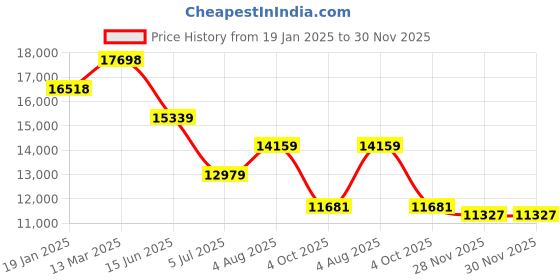industrybuying.com RS PRO Circular Connector 12 Contacts Cable Mount 13.5 mm Connector Socket, 2406521 rs pro Price History Graph from 19 Jan 2025 to 30 Nov 2025