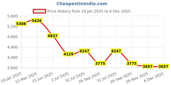 industrybuying.com RS PRO Circular Connector 12 Contacts Cable Mount M14 Connector Socket, 2406424 rs pro Price History Graph from 19 Jan 2025 to 5 Dec 2025