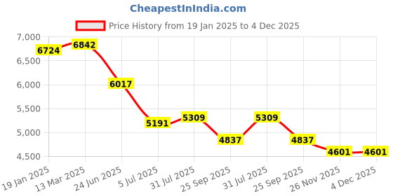 industrybuying.com RS PRO Circular Connector 12 Contacts Cable Mount M14 Connector Socket, 2406436 rs pro Price History Graph from 19 Jan 2025 to 4 Dec 2025