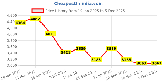 industrybuying.com RS PRO Circular Connector 12 Contacts Cable Mount M15 Connector Socket, 2406452 rs pro Price History Graph from 19 Jan 2025 to 5 Dec 2025