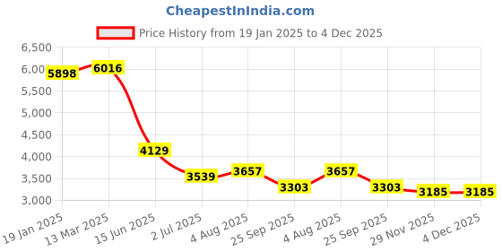 industrybuying.com RS PRO Circular Connector 12 Contacts Cable Mount M20 Connector Plug IP67, 2065117 rs pro Price History Graph from 19 Jan 2025 to 4 Dec 2025