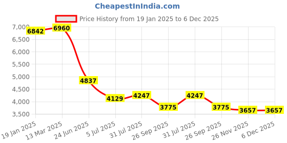 industrybuying.com RS PRO Circular Connector 12 Contacts Cable Mount M20 Connector Plug IP67, 2065139 rs pro Price History Graph from 19 Jan 2025 to 5 Dec 2025
