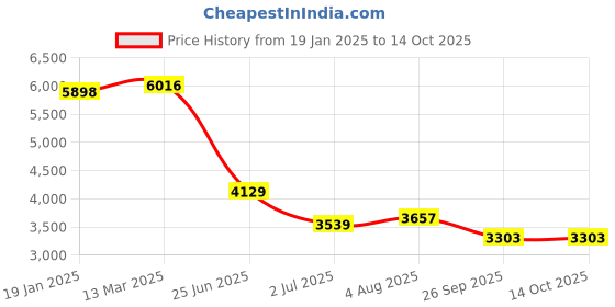 industrybuying.com RS PRO Circular Connector 12 Contacts Cable Mount M20 Connector Socket IP67, 2065128 rs pro Price History Graph from 19 Jan 2025 to 14 Oct 2025