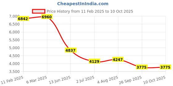 industrybuying.com RS PRO Circular Connector 12 Contacts Cable Mount M20 Connector Socket IP67, 2065151 rs pro Price History Graph from 11 Feb 2025 to 9 Oct 2025