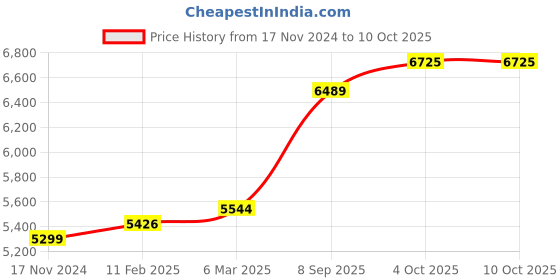 industrybuying.com RS PRO Circular Connector 12 Contacts Cable Mount Plug and Socket IP67, 2506136 rs pro Price History Graph from 17 Nov 2024 to 10 Oct 2025