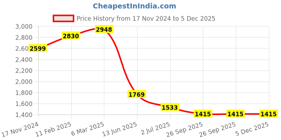 industrybuying.com RS PRO Circular Connector 12 Contacts Cable Mount Plug Male IP67, 2072334 rs pro Price History Graph from 17 Nov 2024 to 5 Dec 2025