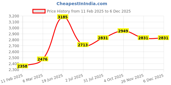 industrybuying.com RS PRO Circular Connector 12 Contacts Cable Mount Socket Female IP67, 2072323 rs pro Price History Graph from 11 Feb 2025 to 5 Dec 2025