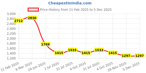 industrybuying.com RS PRO Circular Connector 12 Contacts Cable Mount Socket Female IP67, 2072347 rs pro Price History Graph from 11 Feb 2025 to 4 Dec 2025