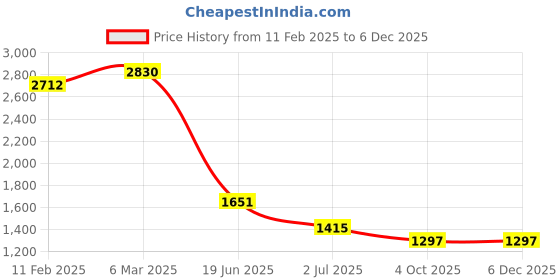 industrybuying.com RS PRO Circular Connector 12 Contacts Cable Mount Socket Female IP67, 2072419 rs pro Price History Graph from 11 Feb 2025 to 5 Dec 2025