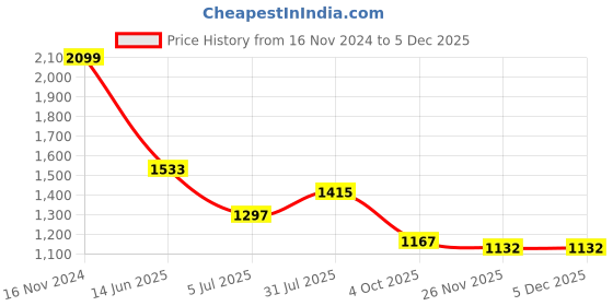 industrybuying.com RS PRO Circular Connector 12 Contacts Cable Mount Socket Female IP68, 1444213 rs pro Price History Graph from 16 Nov 2024 to 4 Dec 2025