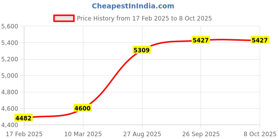 industrybuying.com RS PRO Circular Connector 12 Contacts Cable MountPlug and Socket IP67, 2072299 rs pro Price History Graph from 17 Feb 2025 to 7 Oct 2025