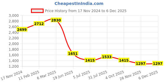 industrybuying.com RS PRO Circular Connector 12 Contacts Flange Mount Plug Male IP67, 2072383 rs pro Price History Graph from 17 Nov 2024 to 4 Dec 2025