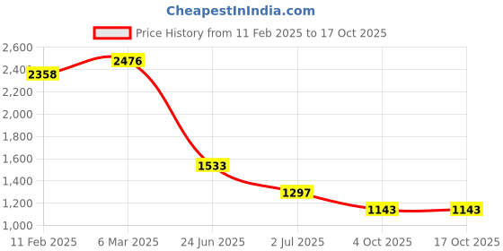 industrybuying.com RS PRO Circular Connector 12 Contacts Flange Mount Socket Female IP67, 2072395 rs pro Price History Graph from 11 Feb 2025 to 16 Oct 2025