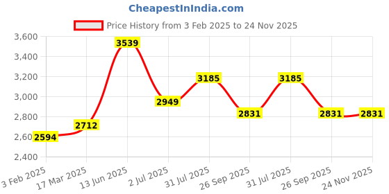 industrybuying.com RS PRO Circular Connector 12 Contacts Flange Mount Socket Female IP68, 1444207 rs pro Price History Graph from 3 Feb 2025 to 24 Nov 2025