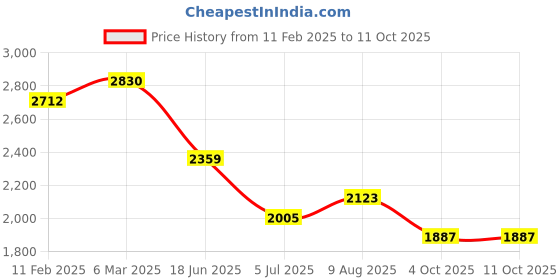 industrybuying.com RS PRO Circular Connector 12 Contacts M12 Connector Plug IP67, 2500739 rs pro Price History Graph from 11 Feb 2025 to 11 Oct 2025